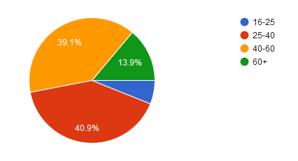 סקר גינון ביתי הידרופוניקה