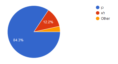 גידול ירקות בבית סקר גינון ביתי