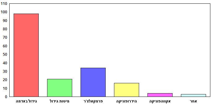 גידול מסורתי באדמה, הידרופוניקה, פרמקלצר, מיטות גידול, אקוואפוניקה