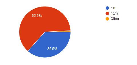 המין השולט בגינה - נשים