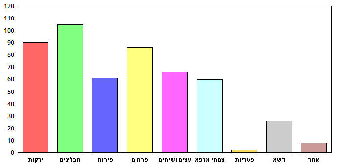סקר גינון 2016