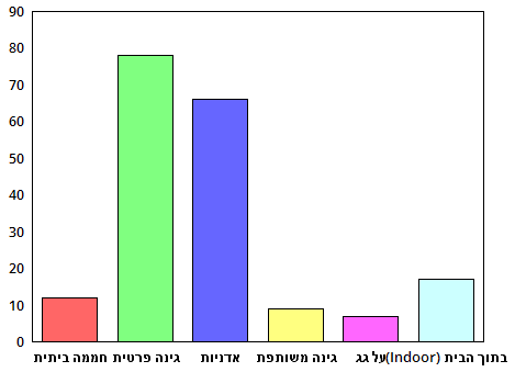 סגנונות גידול ביתי