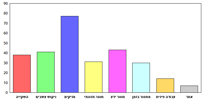הדברת מזיקים - האתגר הקשה ביותר