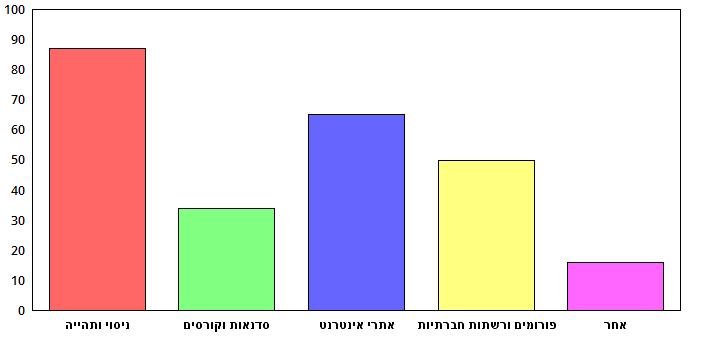 איך למדת את הגינון הביתי