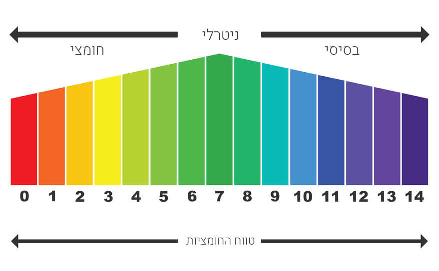 מה זה PH בגידול הידרו