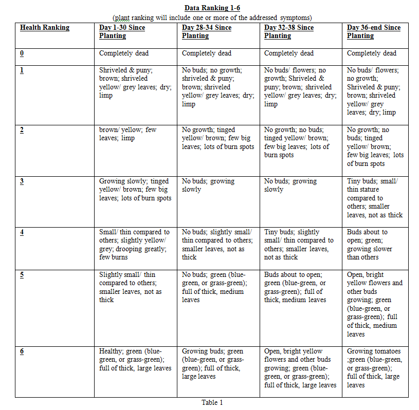 טבלת בריאות צמחי עגבניה