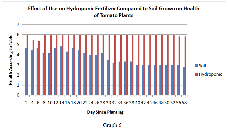 גרף עגבניות הידרופוניות בניסוי בית ספר